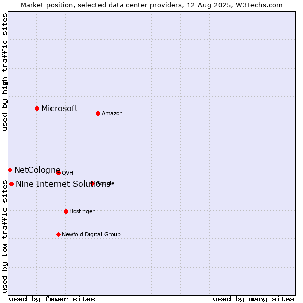 Market position of Microsoft vs. Nine Internet Solutions vs. NetCologne