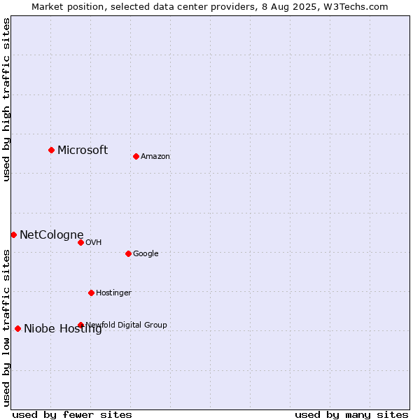 Market position of Microsoft vs. Niobe Hosting vs. NetCologne