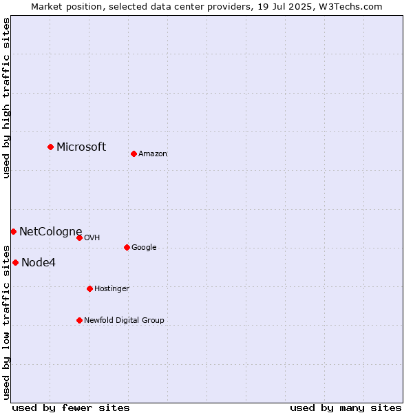 Market position of Microsoft vs. Node4 vs. NetCologne
