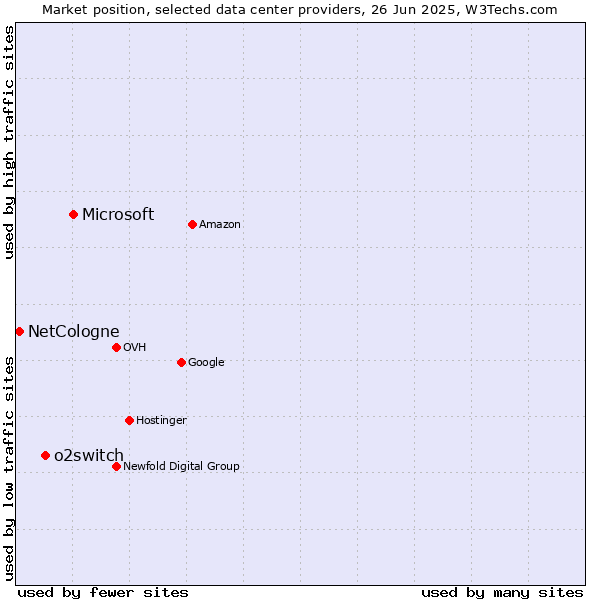 Market position of Microsoft vs. o2switch vs. NetCologne