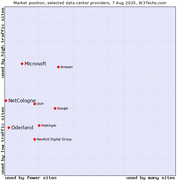 Market position of Microsoft vs. Oderland vs. NetCologne