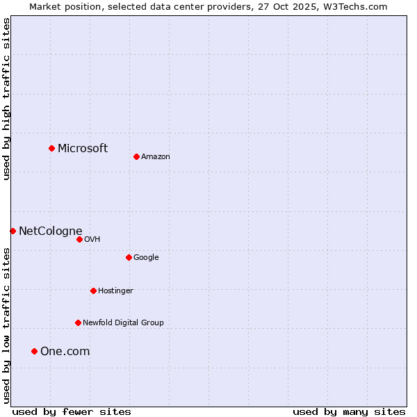 Market position of Microsoft vs. One.com vs. NetCologne