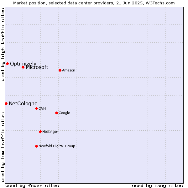 Market position of Microsoft vs. Optimizely vs. NetCologne