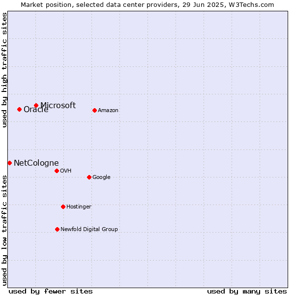 Market position of Microsoft vs. Oracle vs. NetCologne