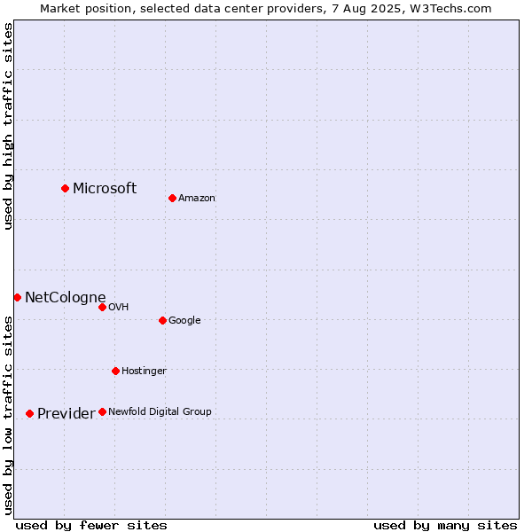 Market position of Microsoft vs. Previder vs. NetCologne