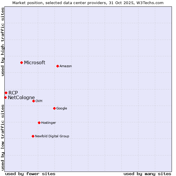 Market position of Microsoft vs. RCP vs. NetCologne