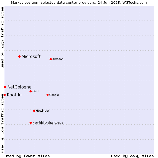 Market position of Microsoft vs. NetCologne vs. Root.lu