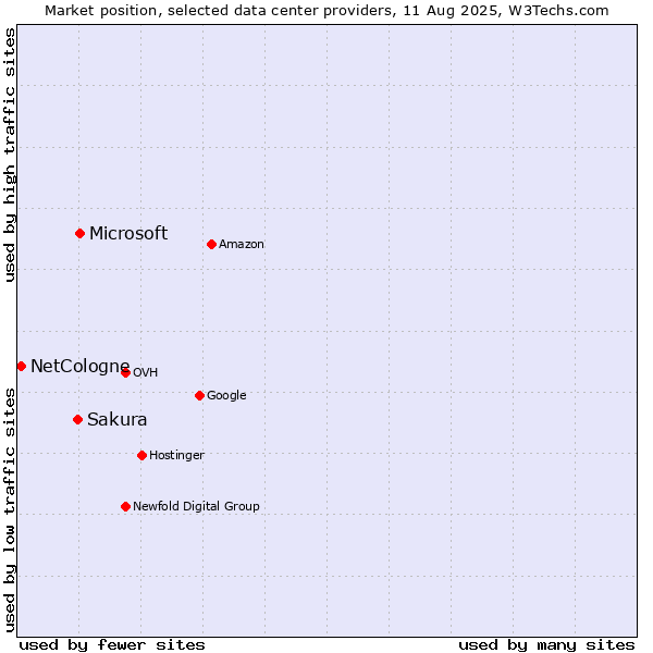 Market position of Microsoft vs. Sakura vs. NetCologne