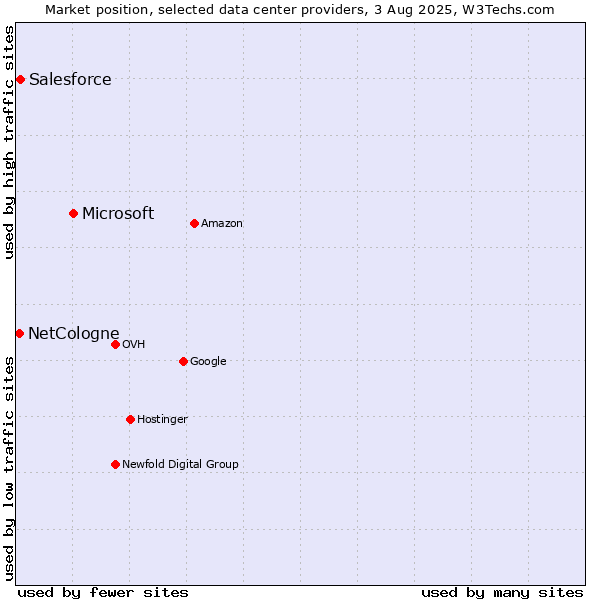 Market position of Microsoft vs. Salesforce vs. NetCologne