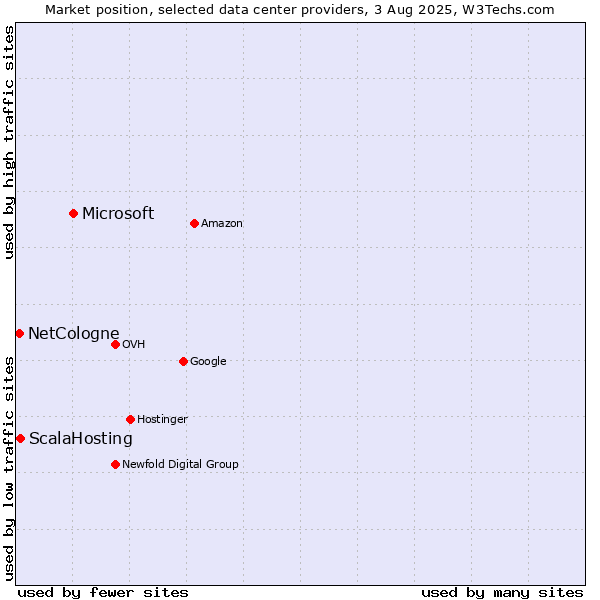 Market position of Microsoft vs. ScalaHosting vs. NetCologne