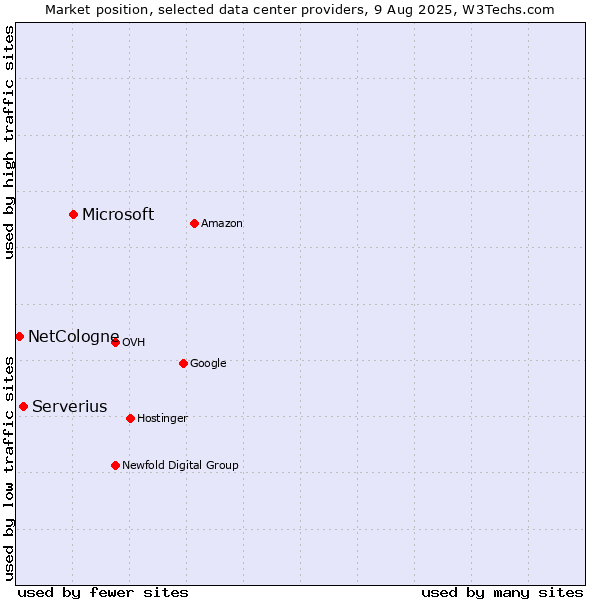 Market position of Microsoft vs. Serverius vs. NetCologne