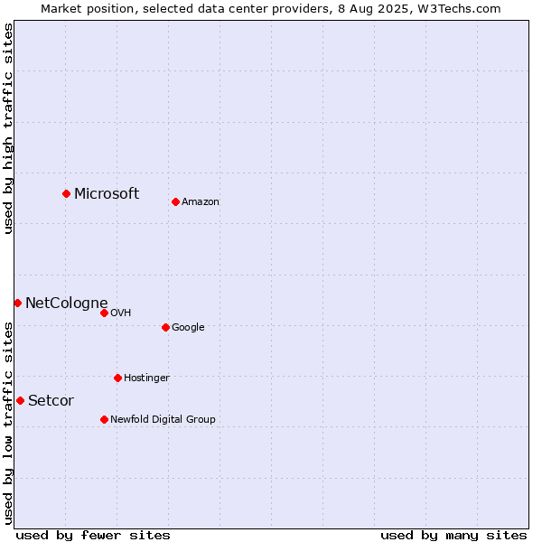 Market position of Microsoft vs. Setcor vs. NetCologne