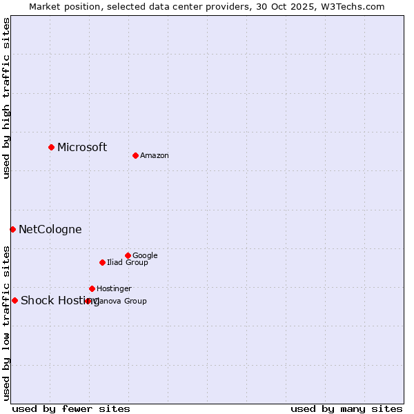 Market position of Microsoft vs. Shock Hosting vs. NetCologne