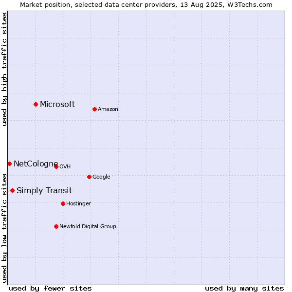 Market position of Microsoft vs. Simply Transit vs. NetCologne