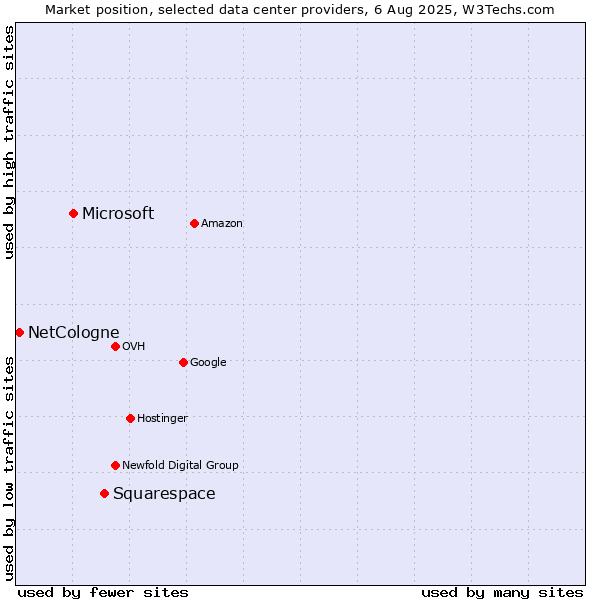Market position of Squarespace vs. Microsoft vs. NetCologne