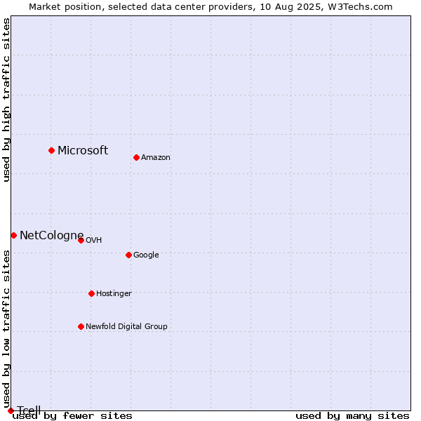 Market position of Microsoft vs. NetCologne vs. Tcell