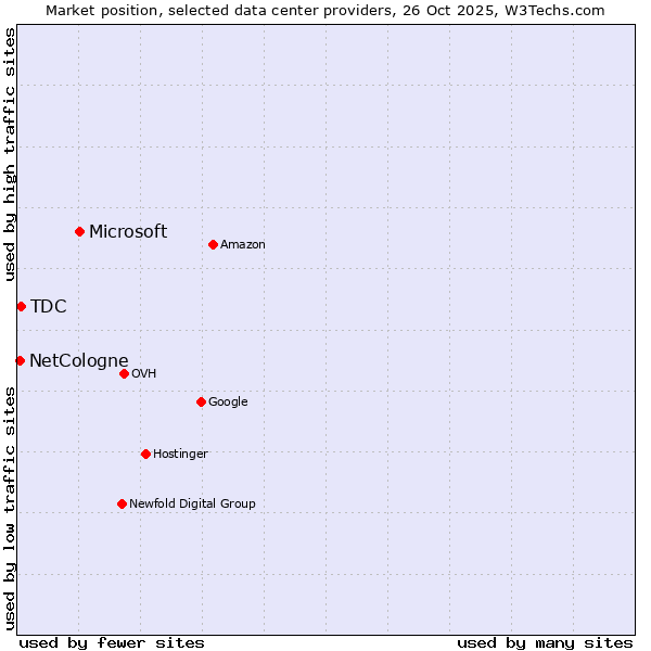 Market position of Microsoft vs. TDC vs. NetCologne