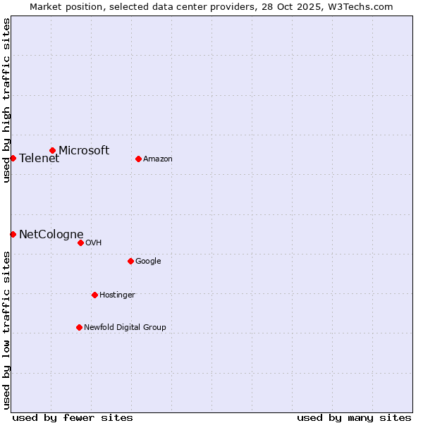 Market position of Microsoft vs. NetCologne vs. Telenet