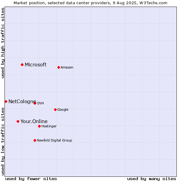 Market position of Microsoft vs. Your.Online vs. NetCologne