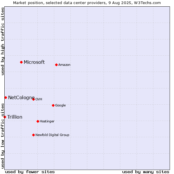 Market position of Microsoft vs. NetCologne vs. Trillion