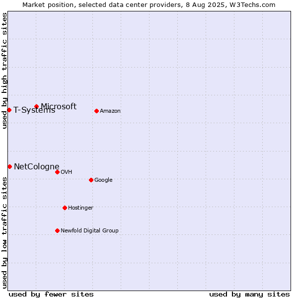 Market position of Microsoft vs. NetCologne vs. T-Systems