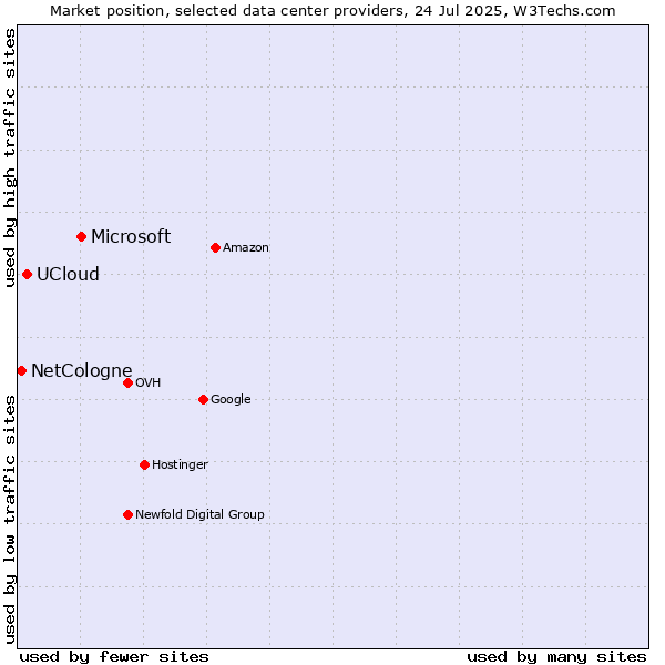 Market position of Microsoft vs. UCloud vs. NetCologne