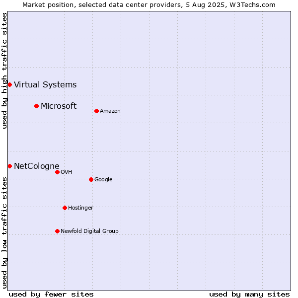 Market position of Microsoft vs. Virtual Systems vs. NetCologne