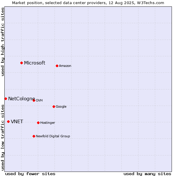 Market position of Microsoft vs. VNET vs. NetCologne