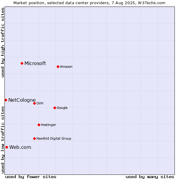 Market position of Microsoft vs. Web.com vs. NetCologne