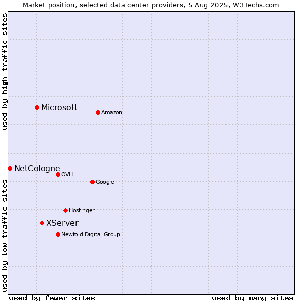 Market position of XServer vs. Microsoft vs. NetCologne