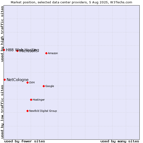 Market position of Microsoft vs. NetCologne vs. H88 Web Hosting