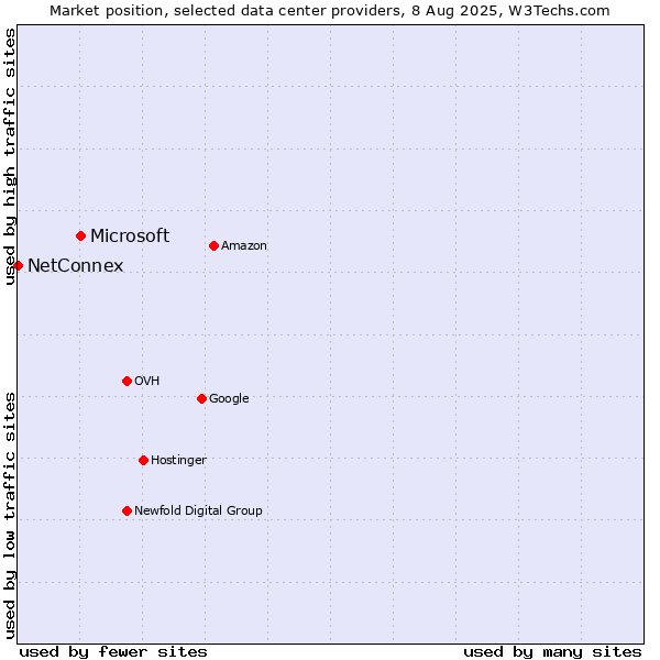 Market position of Microsoft vs. NetConnex