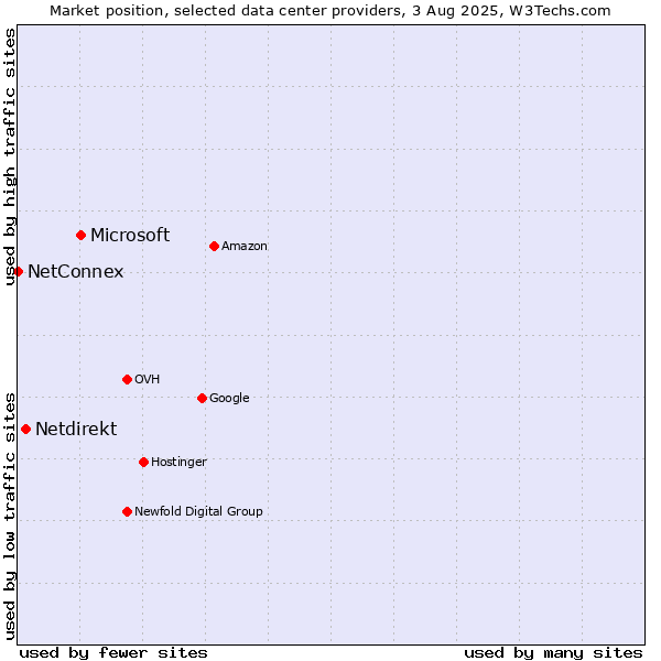 Market position of Microsoft vs. Netdirekt vs. NetConnex