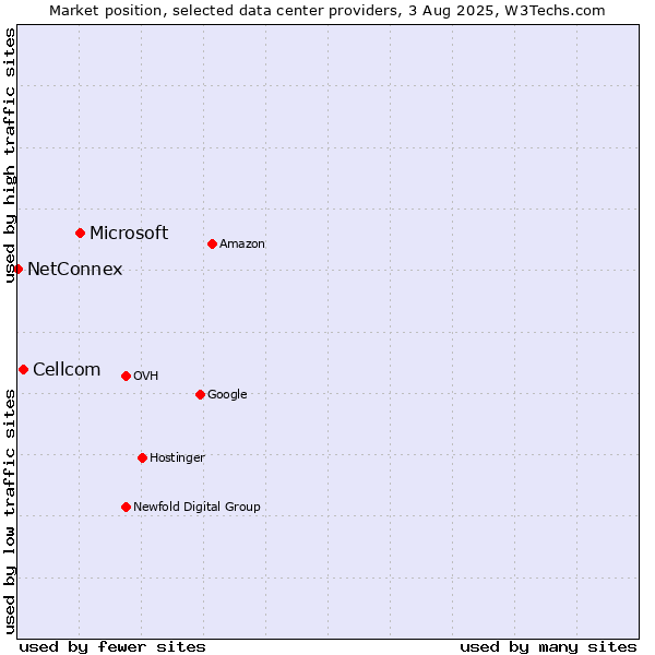 Market position of Microsoft vs. Cellcom vs. NetConnex