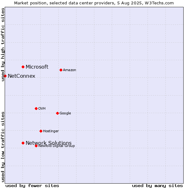 Market position of Network Solutions vs. Microsoft vs. NetConnex