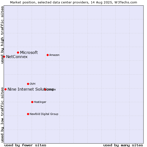 Market position of Microsoft vs. Nine Internet Solutions vs. NetConnex