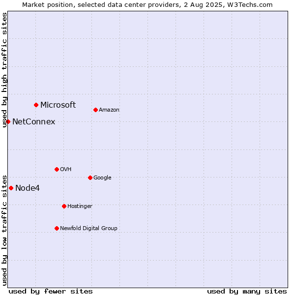 Market position of Microsoft vs. Node4 vs. NetConnex