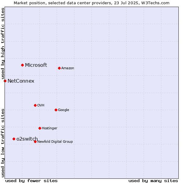 Market position of Microsoft vs. o2switch vs. NetConnex