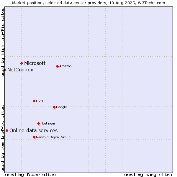 Market position of Microsoft vs. Online data services vs. NetConnex