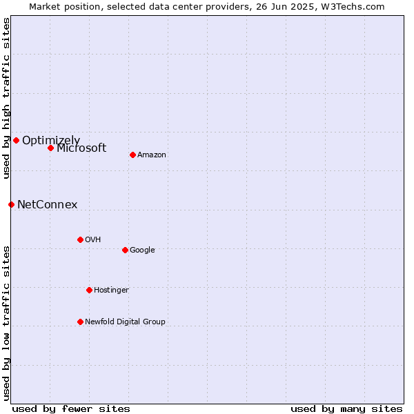Market position of Microsoft vs. Optimizely vs. NetConnex