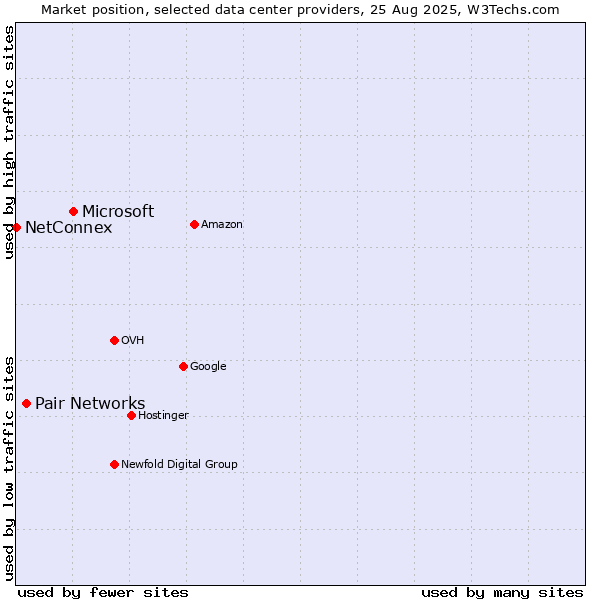 Market position of Microsoft vs. Pair Networks vs. NetConnex