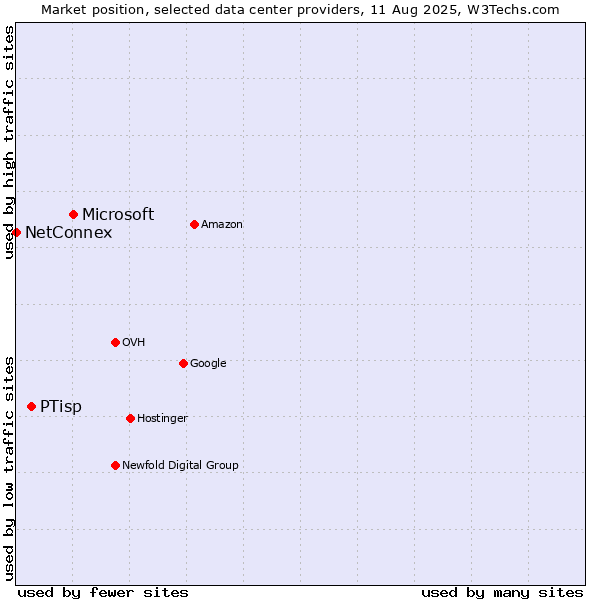 Market position of Microsoft vs. PTisp vs. NetConnex
