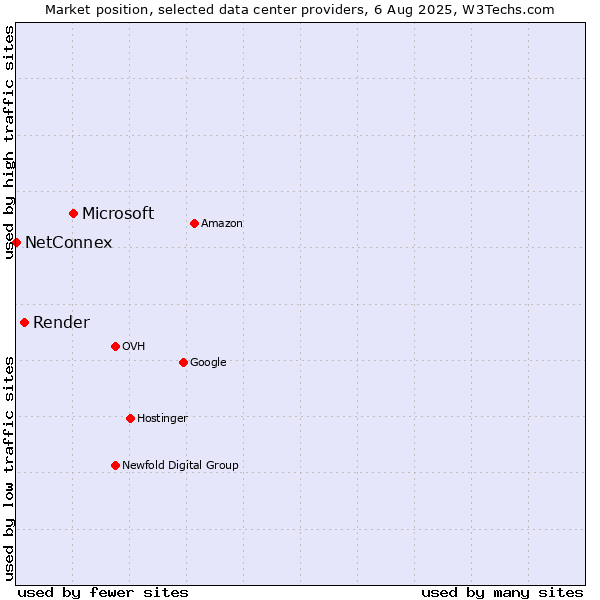 Market position of Microsoft vs. Render vs. NetConnex