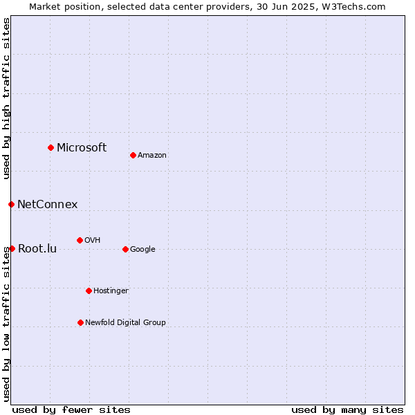 Market position of Microsoft vs. Root.lu vs. NetConnex