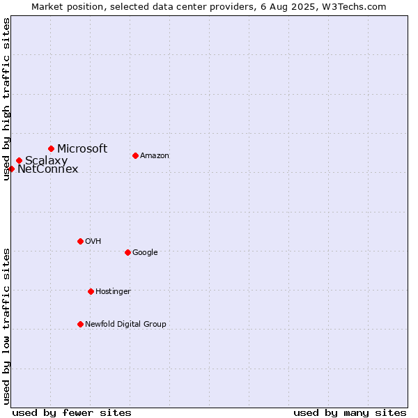 Market position of Microsoft vs. Scalaxy vs. NetConnex