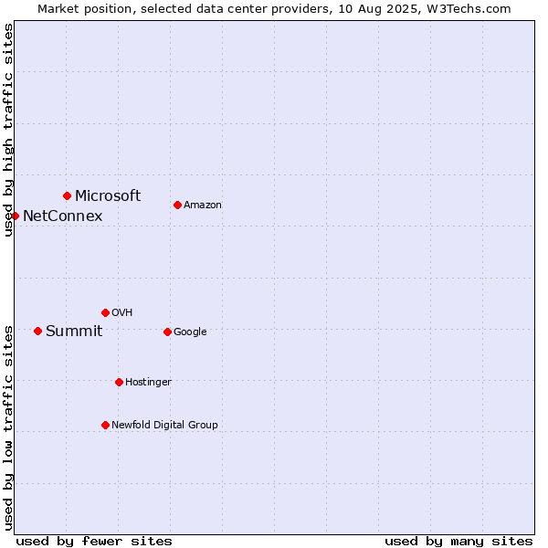Market position of Microsoft vs. Summit vs. NetConnex