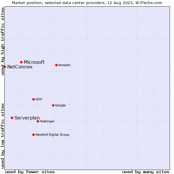Market position of Microsoft vs. Serverplan vs. NetConnex