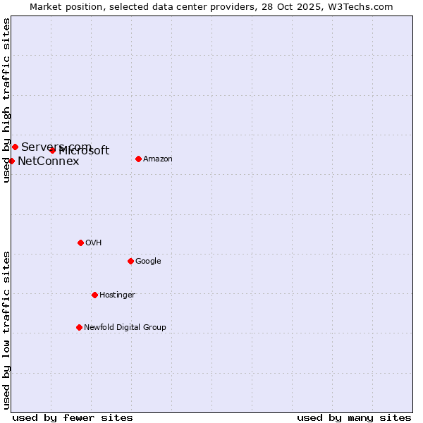 Market position of Microsoft vs. Servers.com vs. NetConnex