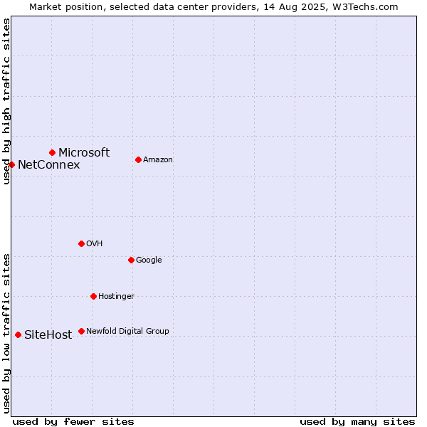 Market position of Microsoft vs. SiteHost vs. NetConnex