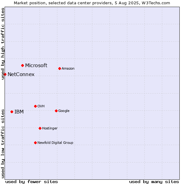Market position of Microsoft vs. IBM vs. NetConnex